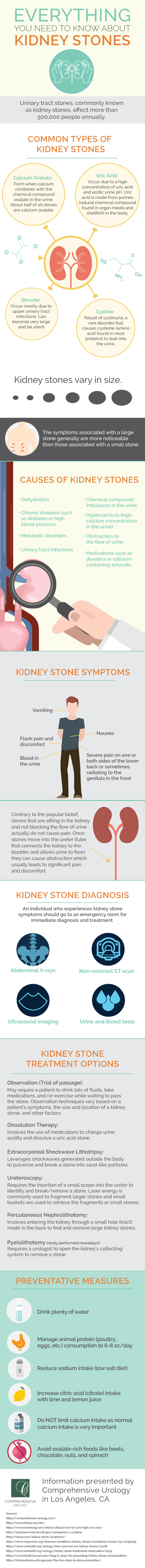 All about kidney stones